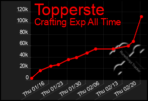 Total Graph of Topperste