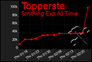 Total Graph of Topperste