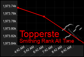 Total Graph of Topperste