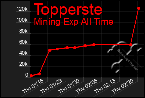 Total Graph of Topperste