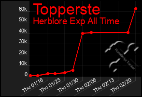 Total Graph of Topperste