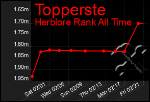 Total Graph of Topperste