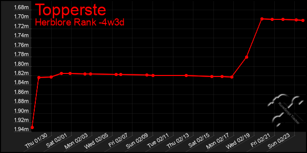 Last 31 Days Graph of Topperste