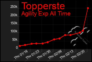 Total Graph of Topperste