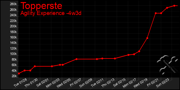 Last 31 Days Graph of Topperste