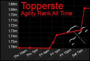 Total Graph of Topperste