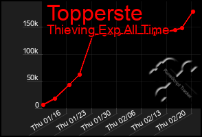 Total Graph of Topperste