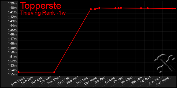 Last 7 Days Graph of Topperste