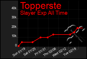 Total Graph of Topperste