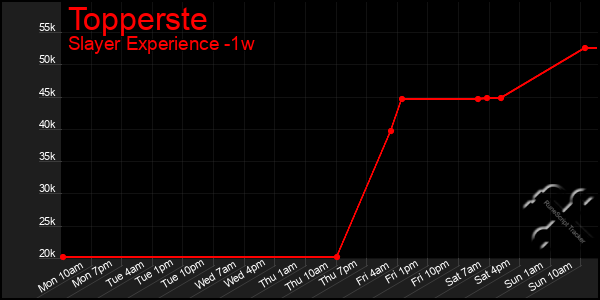 Last 7 Days Graph of Topperste