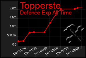 Total Graph of Topperste