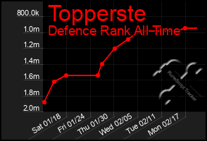 Total Graph of Topperste