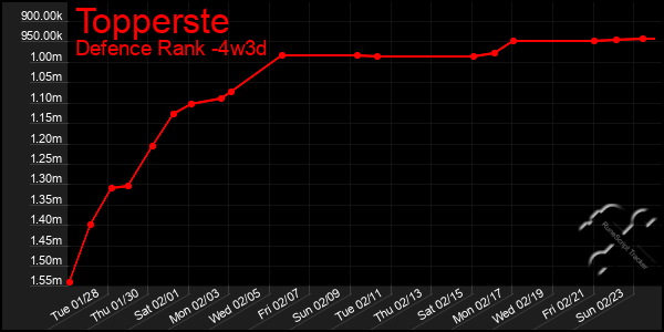 Last 31 Days Graph of Topperste