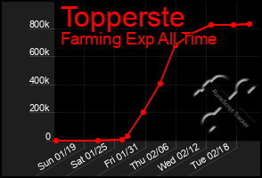 Total Graph of Topperste