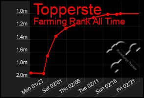 Total Graph of Topperste