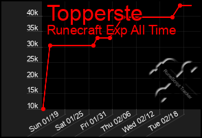 Total Graph of Topperste