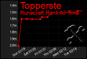 Total Graph of Topperste