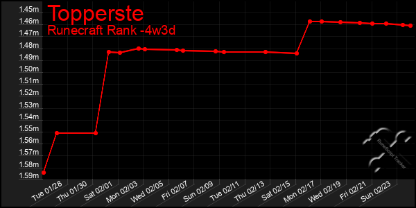 Last 31 Days Graph of Topperste