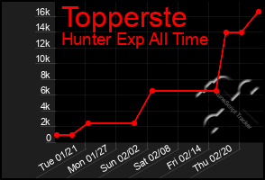 Total Graph of Topperste