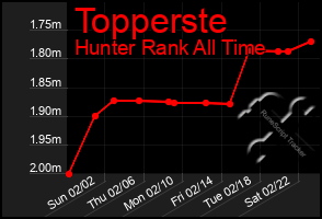 Total Graph of Topperste