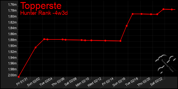 Last 31 Days Graph of Topperste