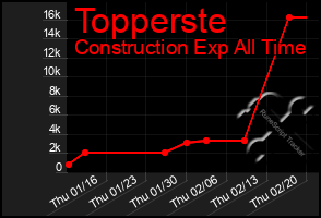 Total Graph of Topperste