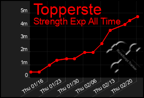 Total Graph of Topperste