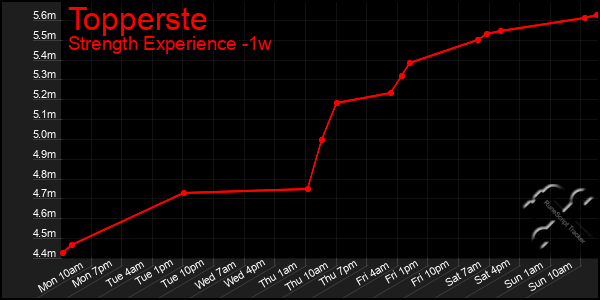 Last 7 Days Graph of Topperste