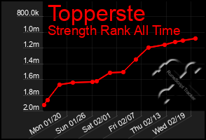 Total Graph of Topperste