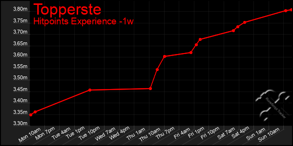 Last 7 Days Graph of Topperste