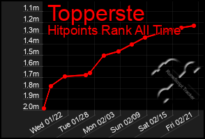 Total Graph of Topperste