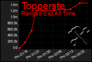 Total Graph of Topperste