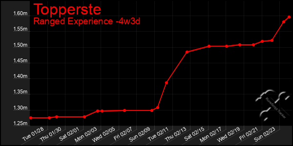 Last 31 Days Graph of Topperste