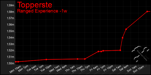 Last 7 Days Graph of Topperste