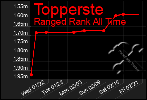 Total Graph of Topperste