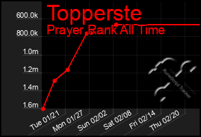 Total Graph of Topperste