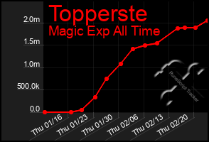 Total Graph of Topperste