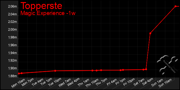 Last 7 Days Graph of Topperste