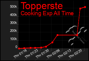 Total Graph of Topperste