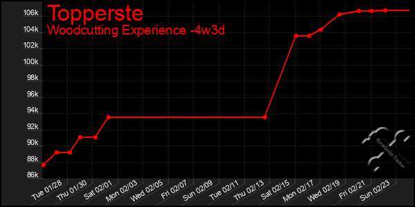 Last 31 Days Graph of Topperste