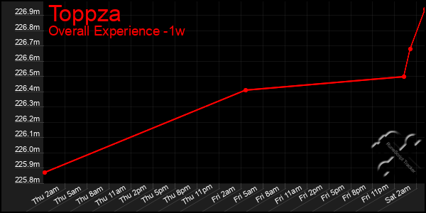 Last 7 Days Graph of Toppza