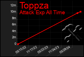 Total Graph of Toppza