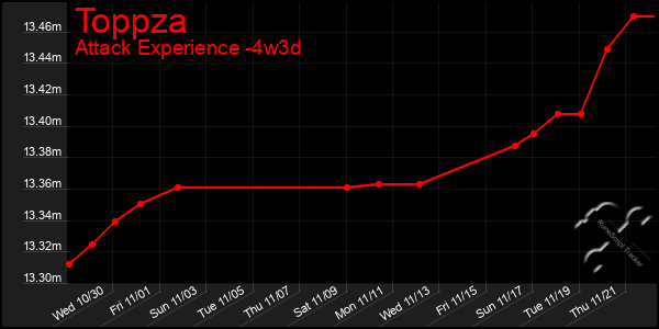 Last 31 Days Graph of Toppza