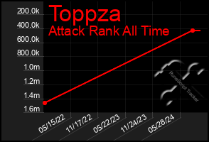 Total Graph of Toppza