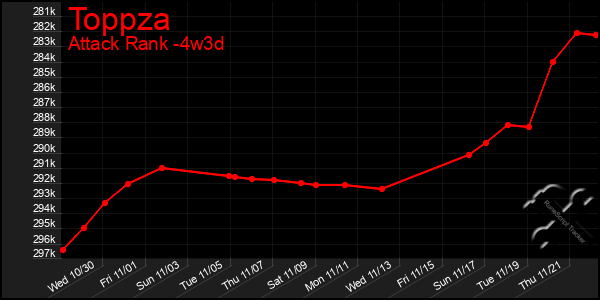 Last 31 Days Graph of Toppza