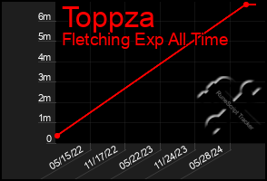 Total Graph of Toppza