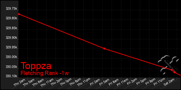 Last 7 Days Graph of Toppza