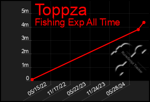 Total Graph of Toppza