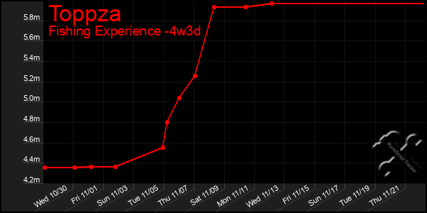 Last 31 Days Graph of Toppza