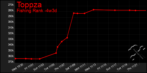 Last 31 Days Graph of Toppza